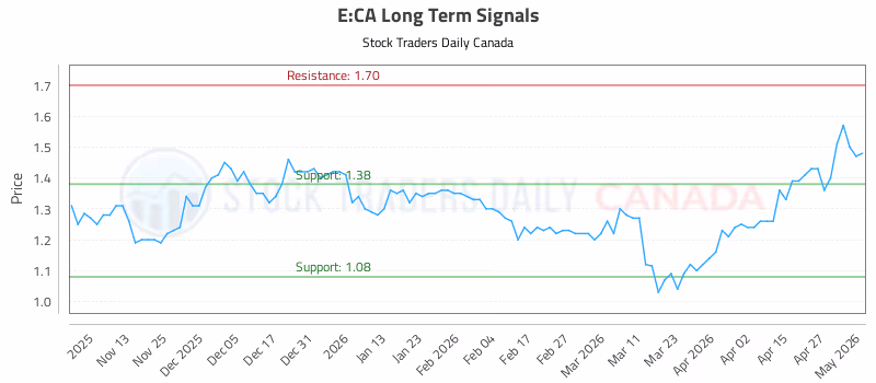 Stock Chart for E:CA