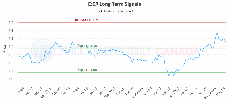 Stock Chart for E:CA