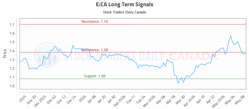 Stock Chart for E:CA