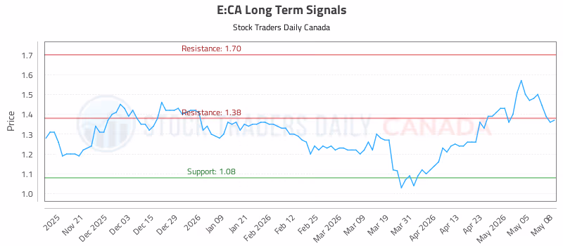Stock Chart for E:CA