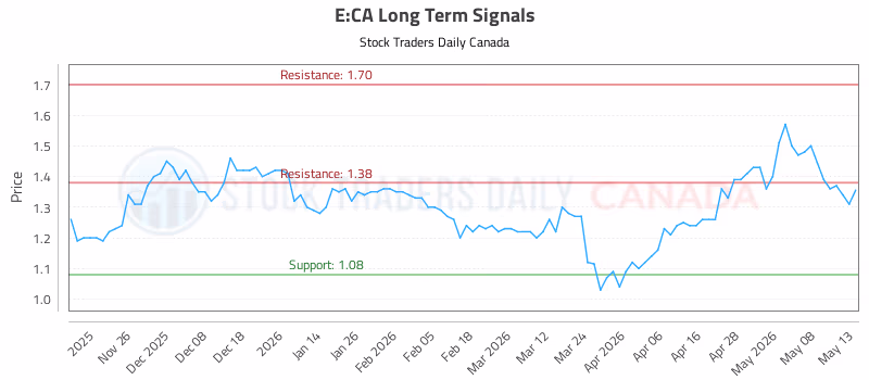 Stock Chart for E:CA