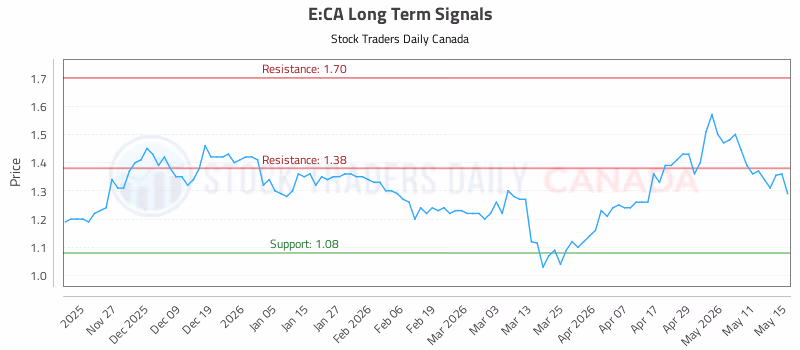 Stock Chart for E:CA