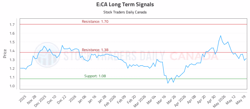 Stock Chart for E:CA