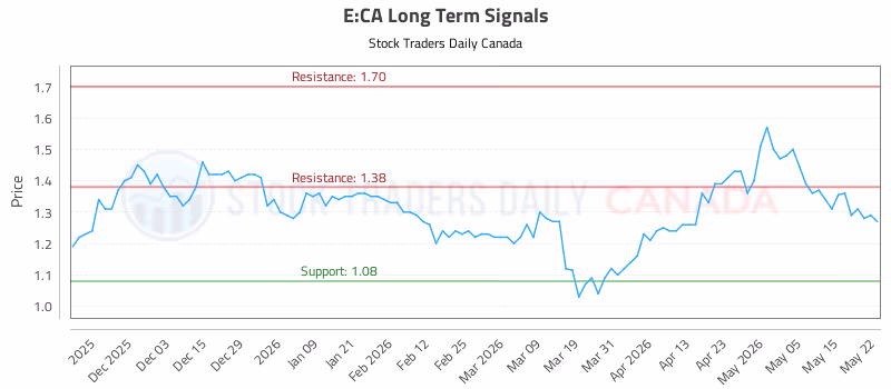 Stock Chart for E:CA