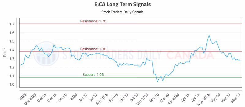 Stock Chart for E:CA