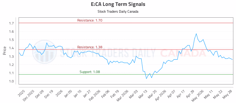 Stock Chart for E:CA