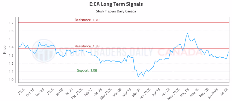 Stock Chart for E:CA