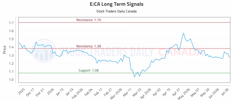 Stock Chart for E:CA