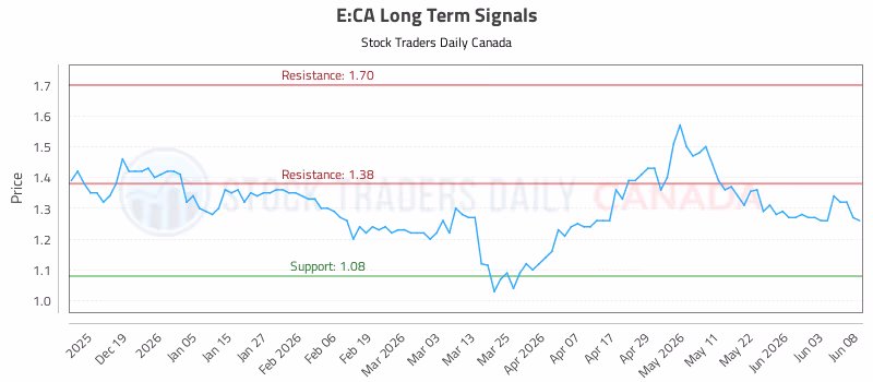 Stock Chart for E:CA