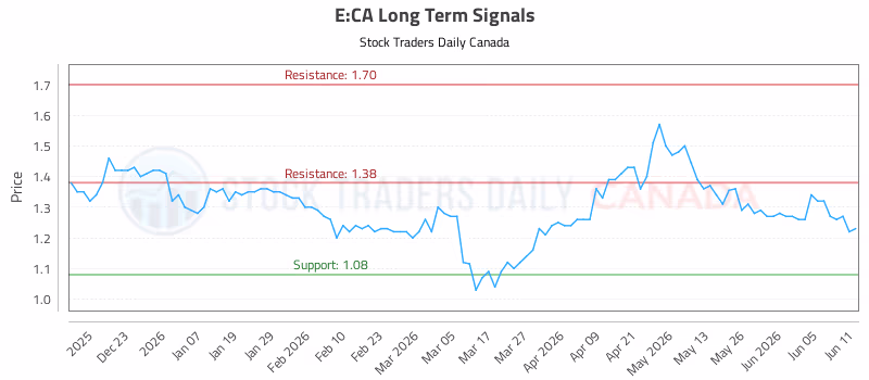 Stock Chart for E:CA