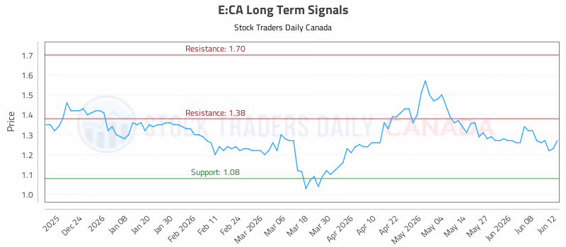 Stock Chart for E:CA