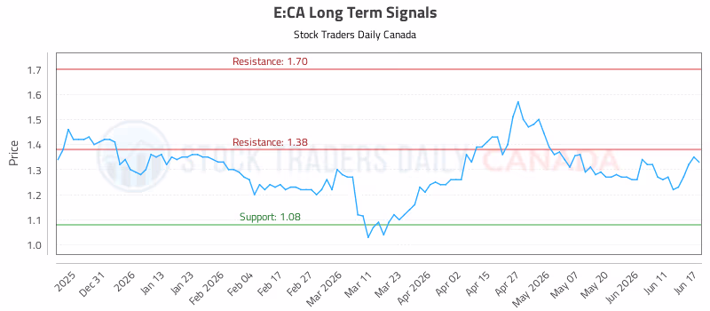 Stock Chart for E:CA