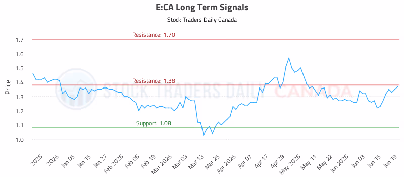 Stock Chart for E:CA