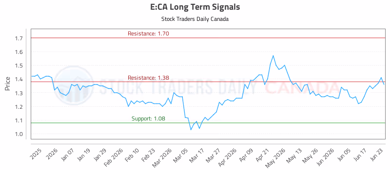 Stock Chart for E:CA