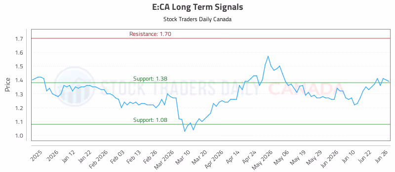 Stock Chart for E:CA