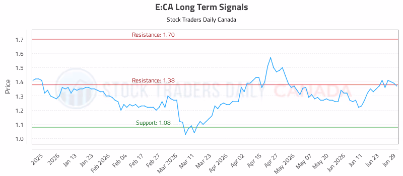 Stock Chart for E:CA