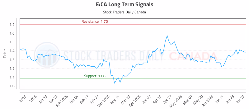 Stock Chart for E:CA