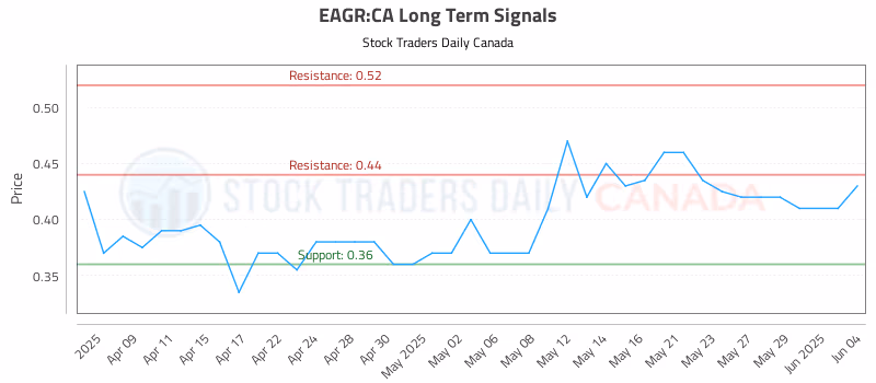 Stock Chart for EAGR:CA
