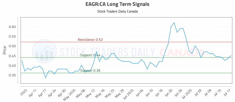 Stock Chart for EAGR:CA