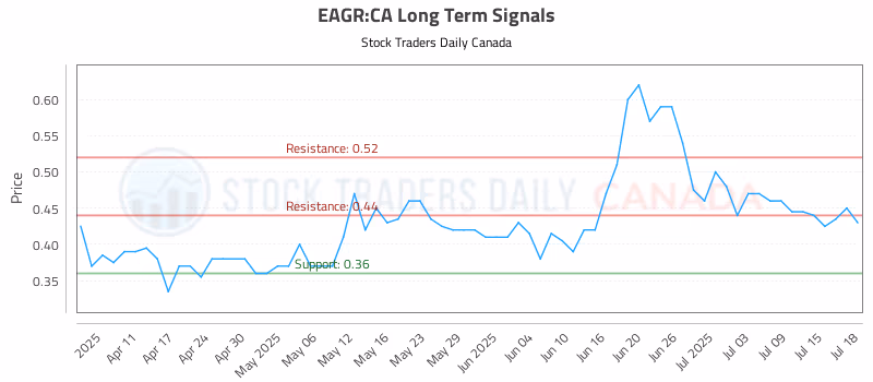 Stock Chart for EAGR:CA