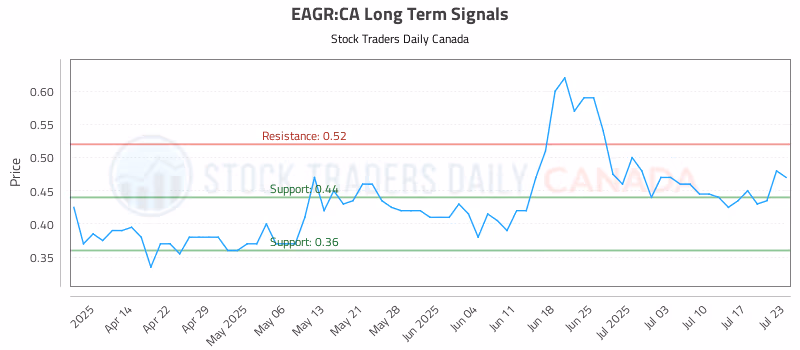 Stock Chart for EAGR:CA