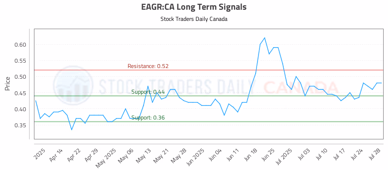 Stock Chart for EAGR:CA