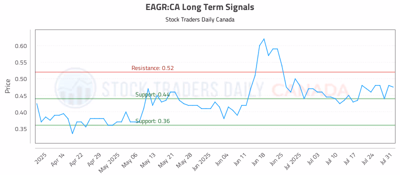 Stock Chart for EAGR:CA