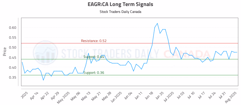 Stock Chart for EAGR:CA