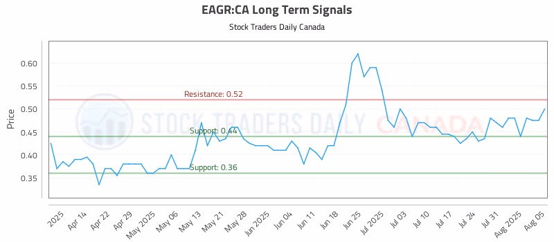 Stock Chart for EAGR:CA