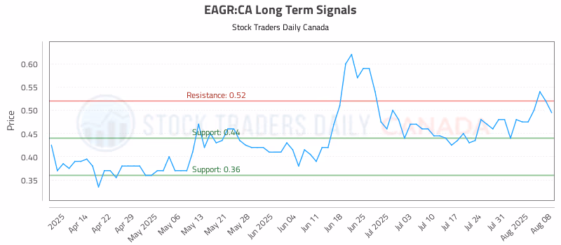 Stock Chart for EAGR:CA