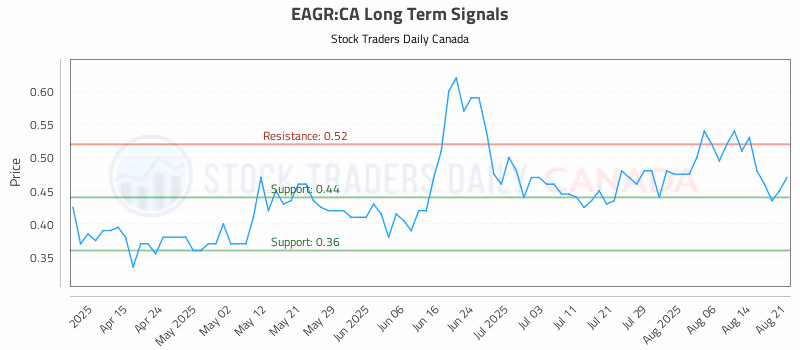 Stock Chart for EAGR:CA