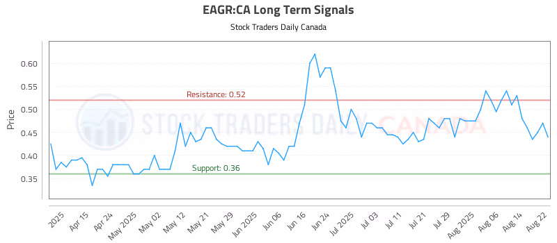 Stock Chart for EAGR:CA