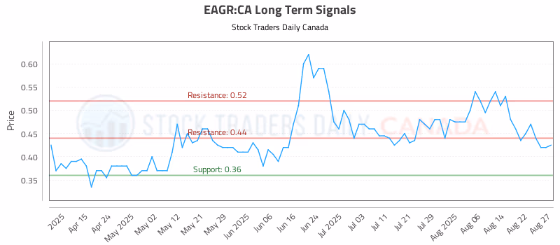 Stock Chart for EAGR:CA