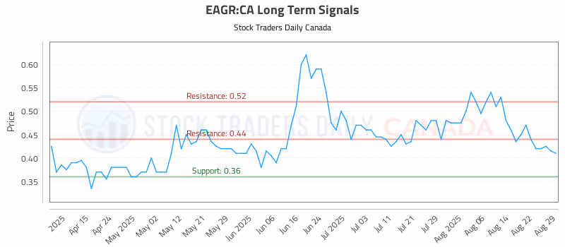 Stock Chart for EAGR:CA