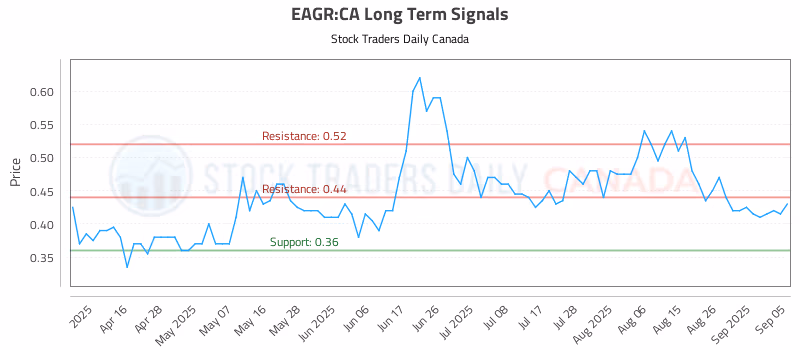 Stock Chart for EAGR:CA