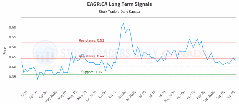 Stock Chart for EAGR:CA
