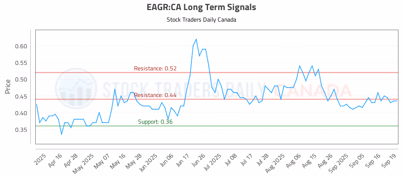 Stock Chart for EAGR:CA