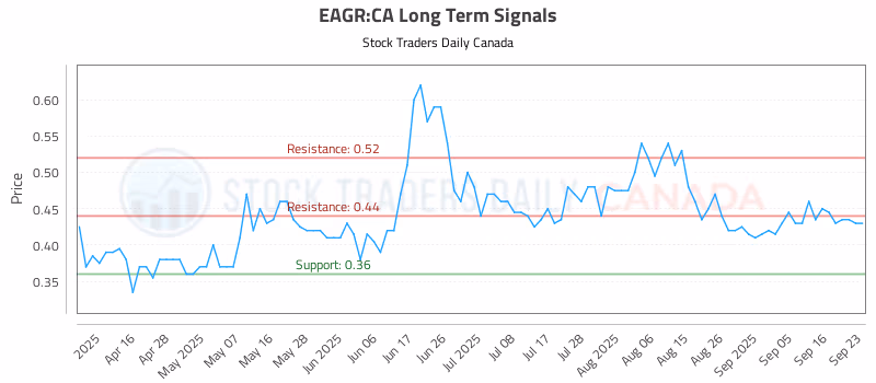 Stock Chart for EAGR:CA