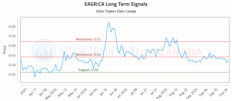 Stock Chart for EAGR:CA