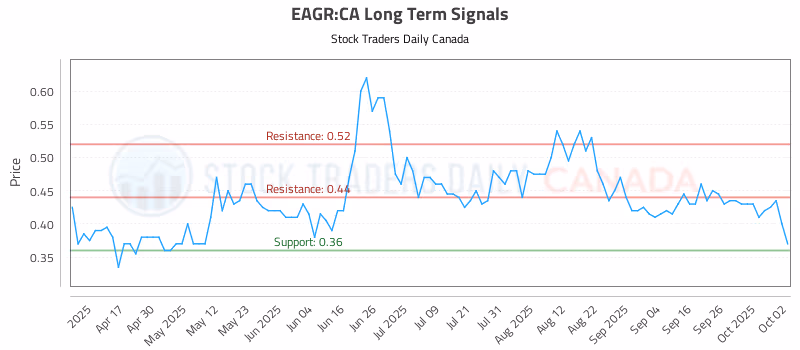 Stock Chart for EAGR:CA