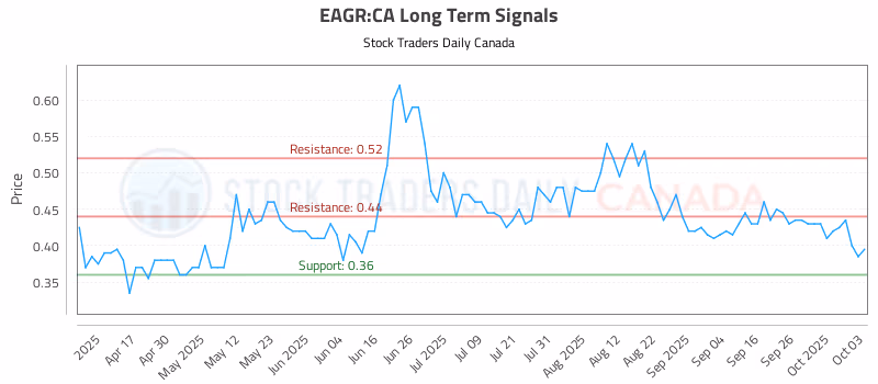 Stock Chart for EAGR:CA