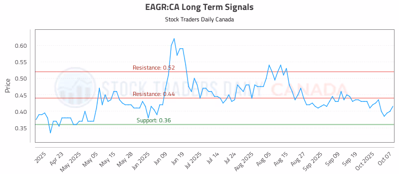 Stock Chart for EAGR:CA