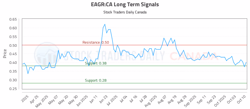 Stock Chart for EAGR:CA