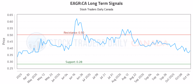 Stock Chart for EAGR:CA