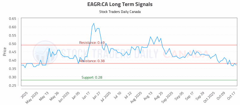 Stock Chart for EAGR:CA