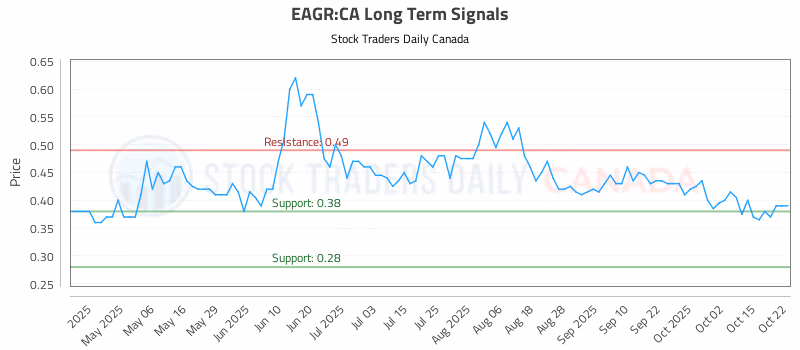 Stock Chart for EAGR:CA