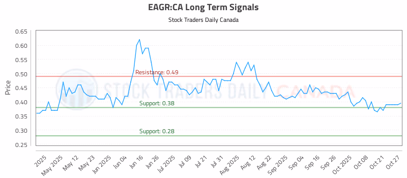 Stock Chart for EAGR:CA