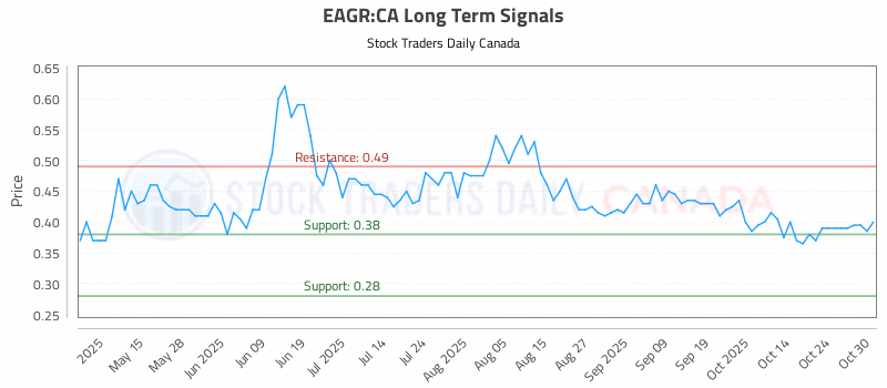 Stock Chart for EAGR:CA