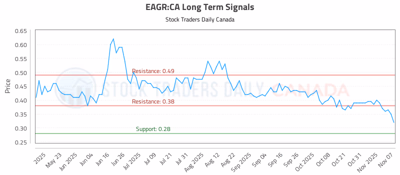 Stock Chart for EAGR:CA