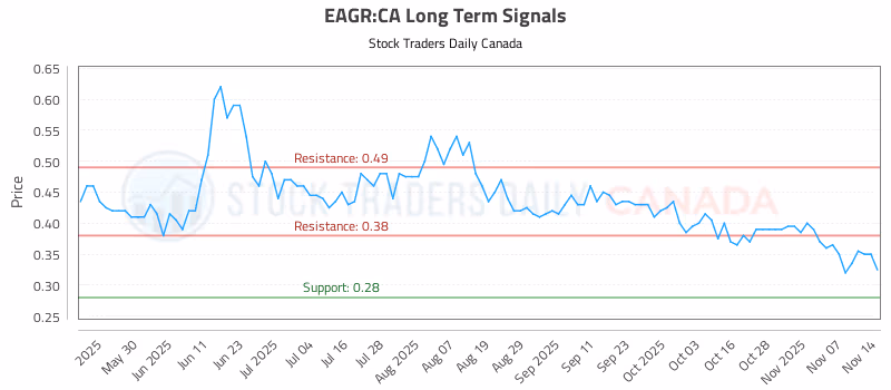 Stock Chart for EAGR:CA